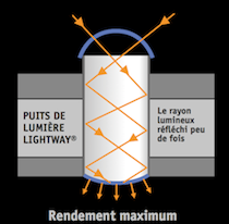 Puits de lumière Lightway - Réflexion du rayon de lumière dans un puits de lumière